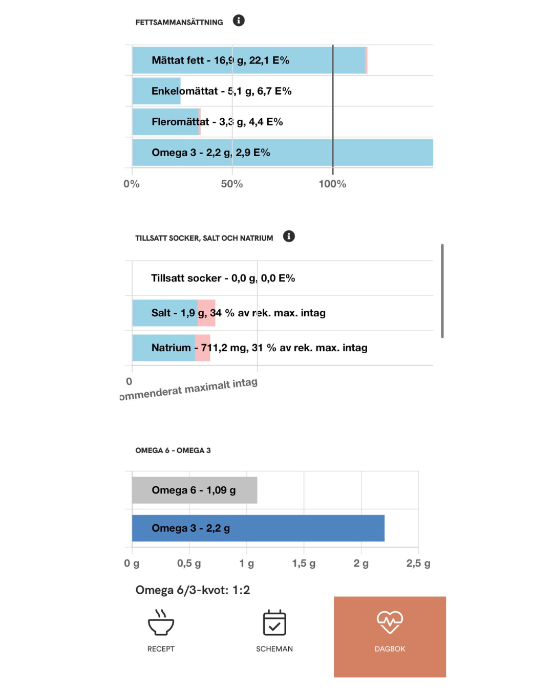 Nutrition data